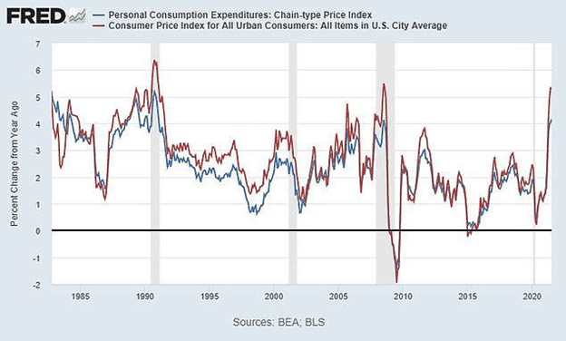 PCE index FRED data