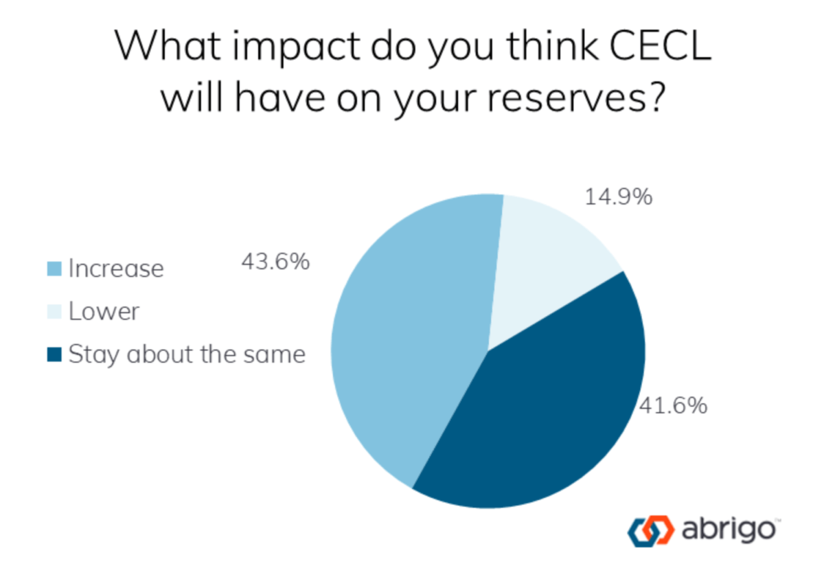 CECL implementation survey Abrigo