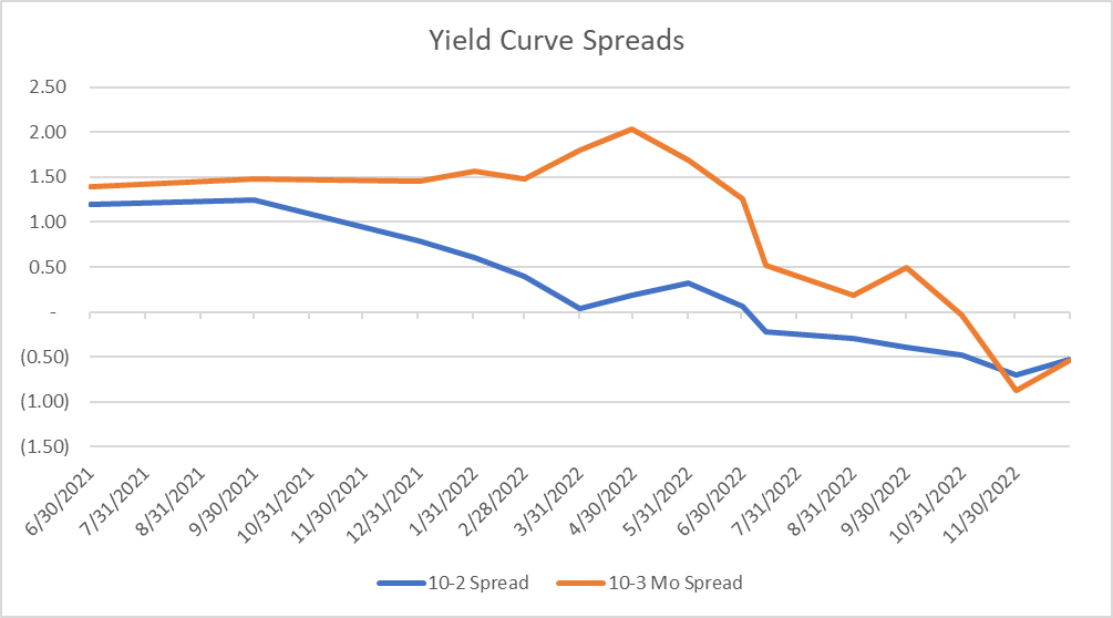 Understanding interest rate forecasts with yield curve spreads