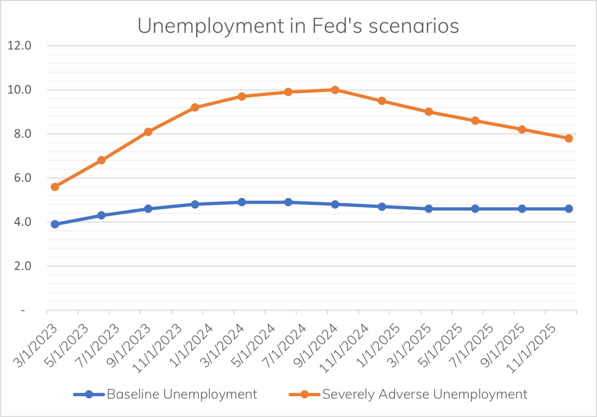 Capital stress testing The Fed's scenarios can help smaller financial