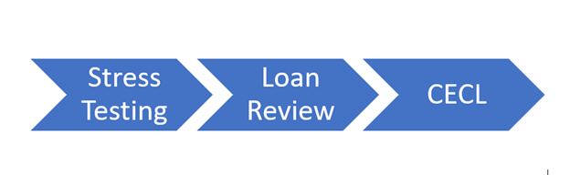 stress testing, loan review, and cecl work together to evaluate CRE credit risk