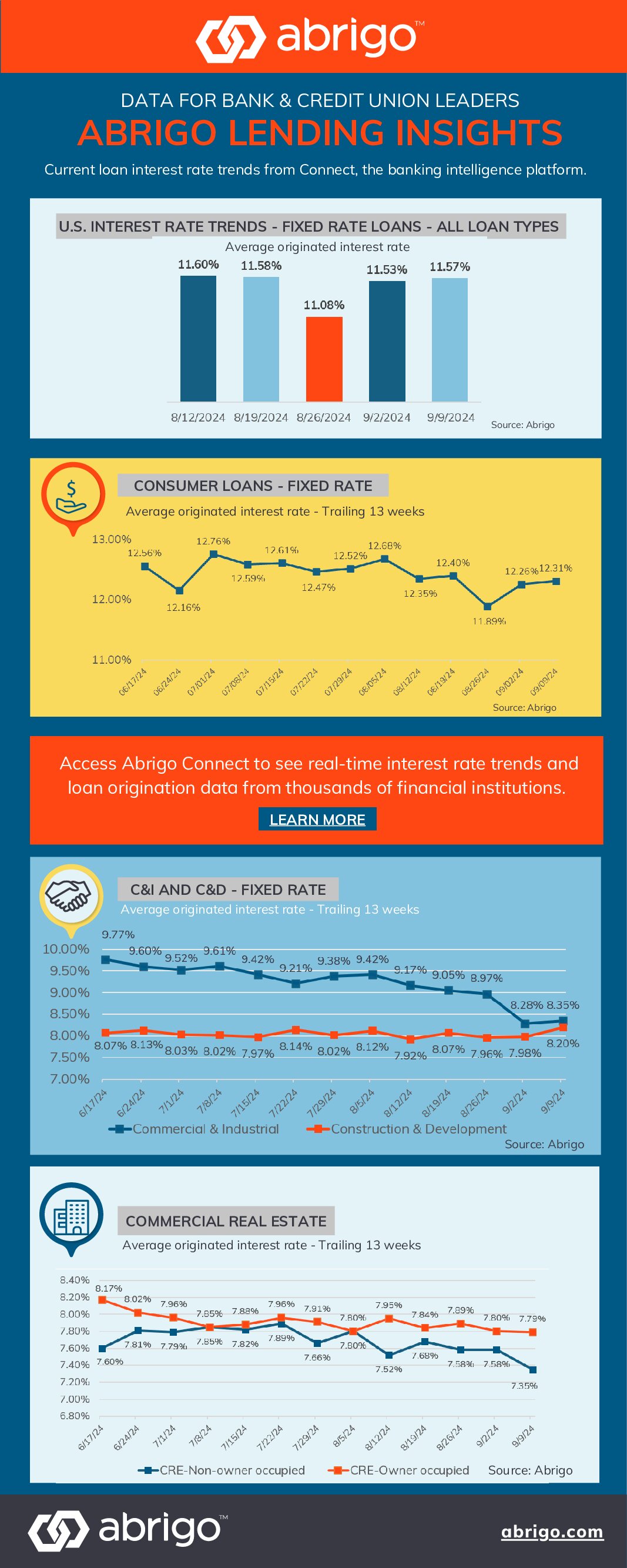 An infographic showing current interest rate trends based on originations from banks and credit unions