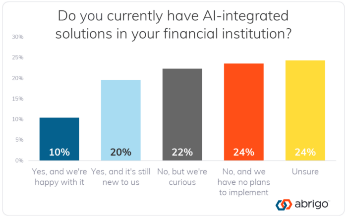 bar chart showing survey results on use of AI solutions by financial institutions