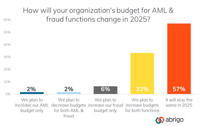 chart showing responses to a survey on aml and fraud budgets