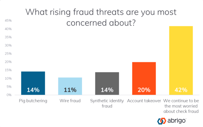 bar chart showing survey on financial institutions' rising threats