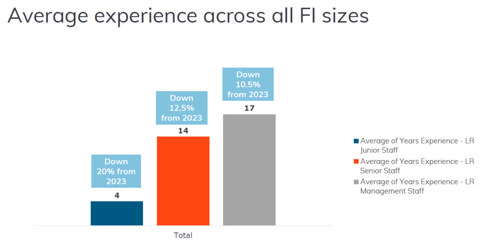 bar chart showing average experience of loan review staff across financial institutions