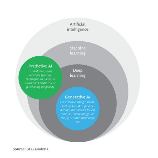 Diagram showing artificial intelligence and subsets