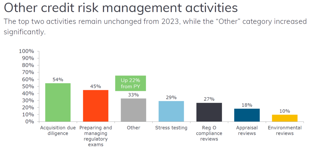 Bar chart showing credit risk management activities of loan review departments