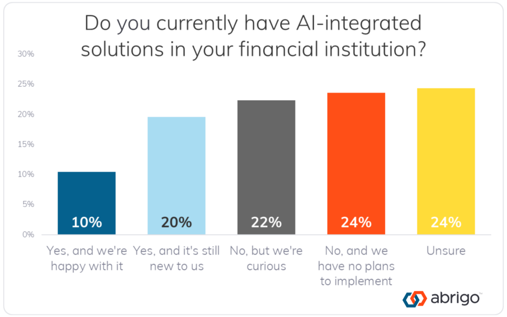 bar graph showing poll question results on AI use at financial institutions