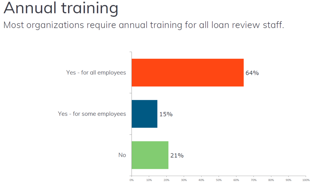 chart showing loan review staff training requirements