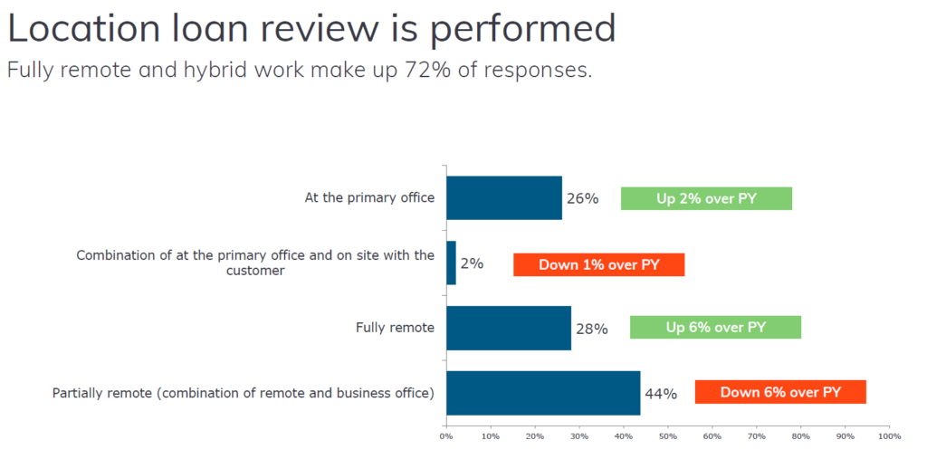 bar graph of remote, in-office, and hybrid locations for loan review work