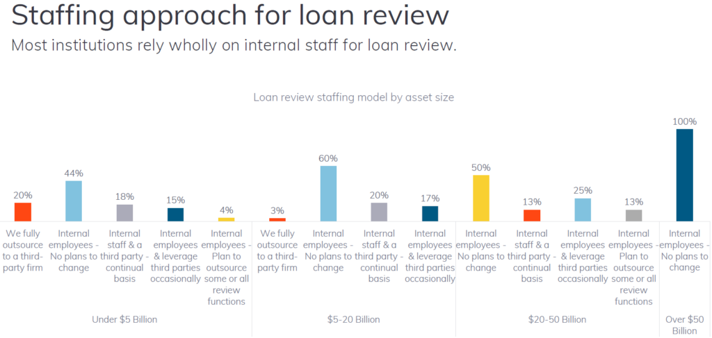 bar chart showing loan review departments' staffing approach